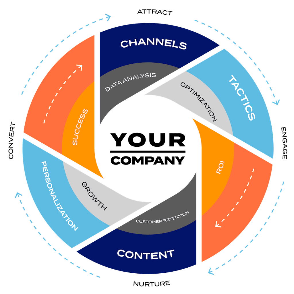 marketing automation and revenue operations flywheel illustration Small Business Marketing RevOps Small Business Marketing RevOps