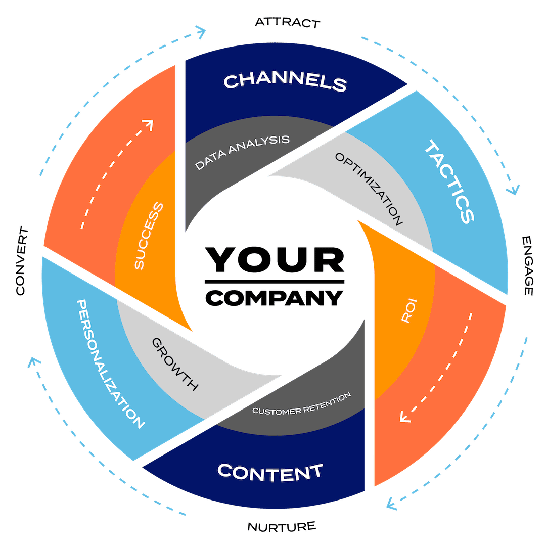 marketing automation and revenue operations flywheel illustration Marketing Strategy Marketing Strategy