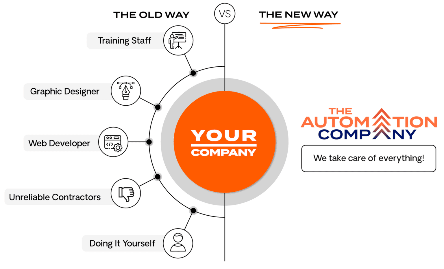 the old way of working with agencies vs. the new way