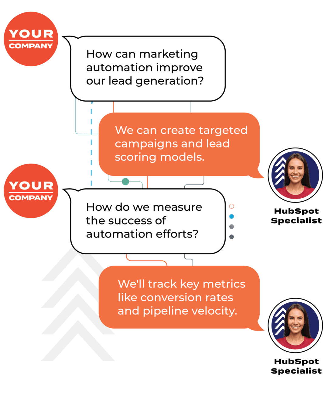 How marketing automation can improve lead generation Our Process Our Process