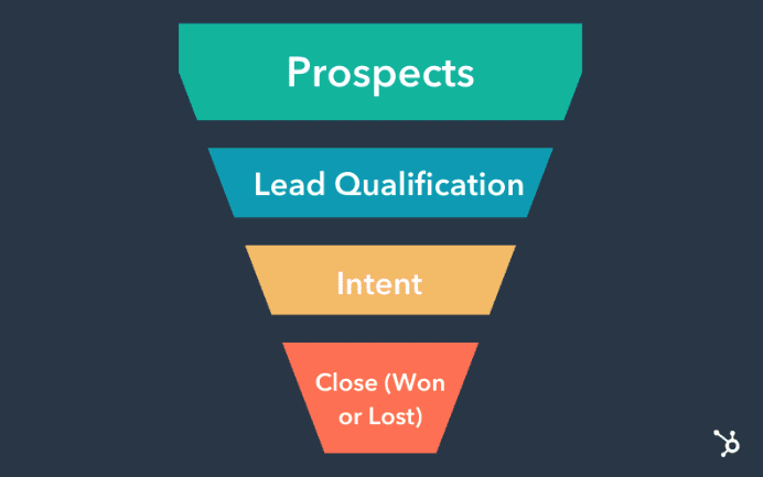 sale and marketing funnel